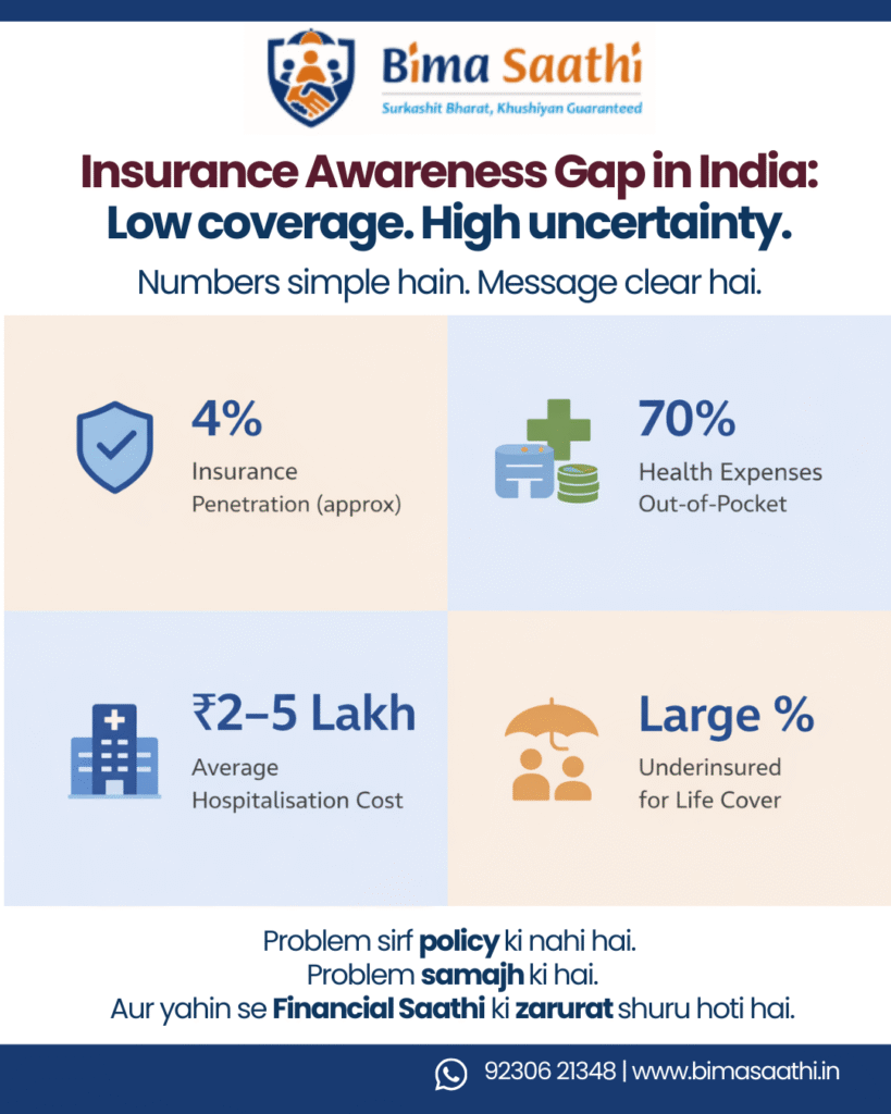 Insurance awareness gap in India