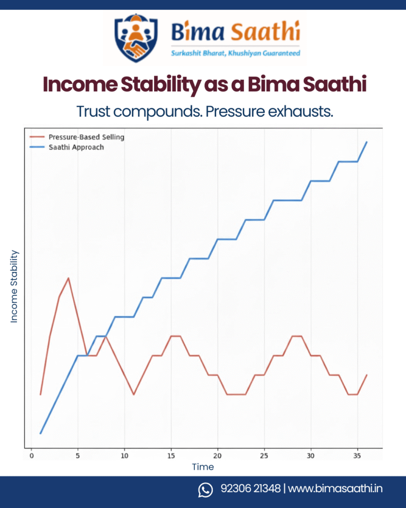 Income Stability as a Bima Saathi