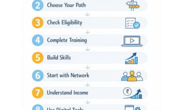 Step by Step Insurance Career in India