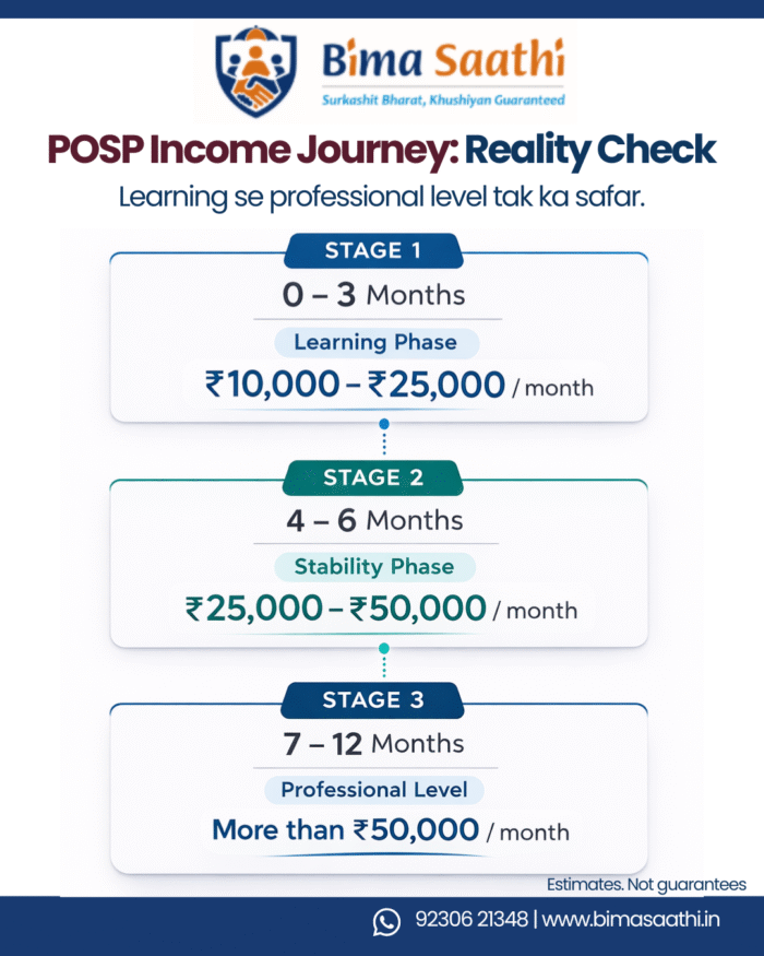 POSP income