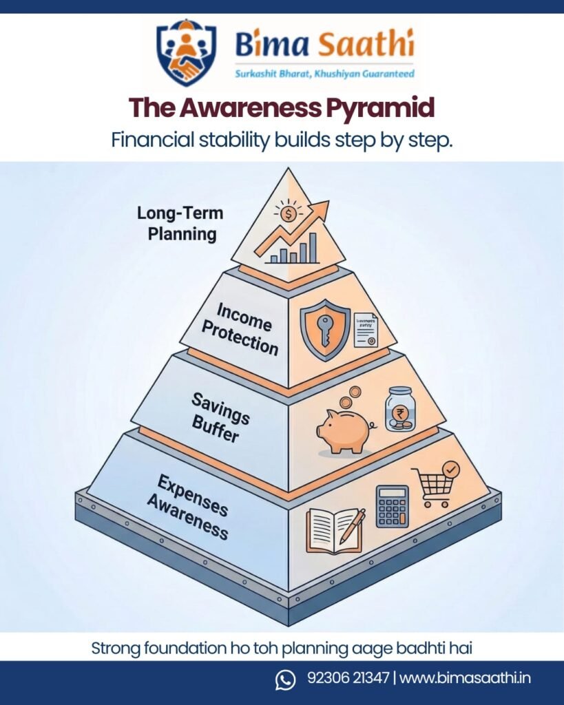 Financial Awareness Pyramid